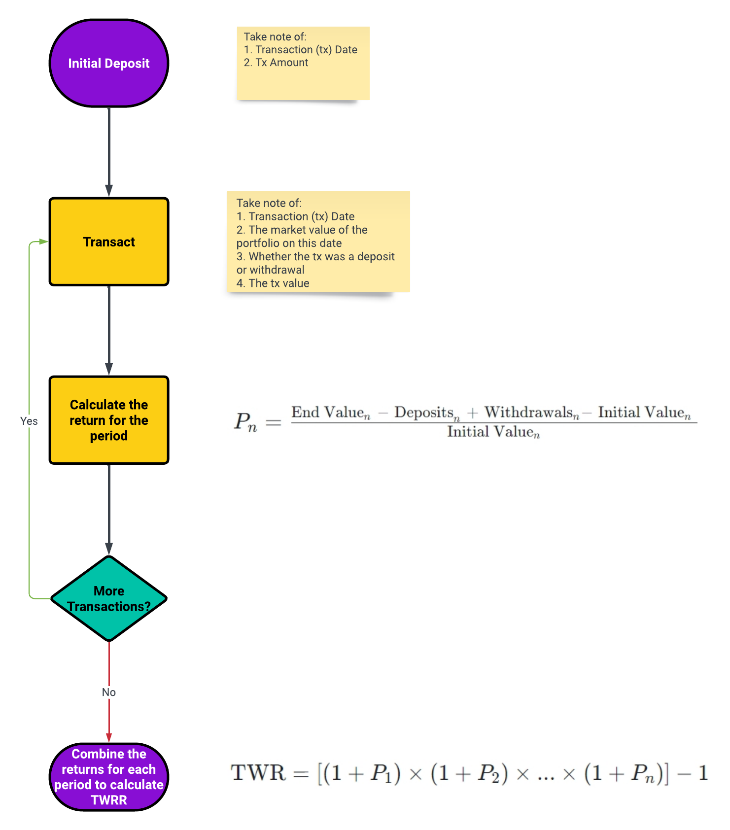 Flowchart showing the process to calculate the time-weighted rate of return