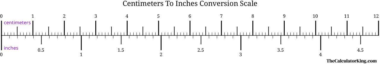 conversion scale showing the ratio between centimeters and the equivalent number of inches