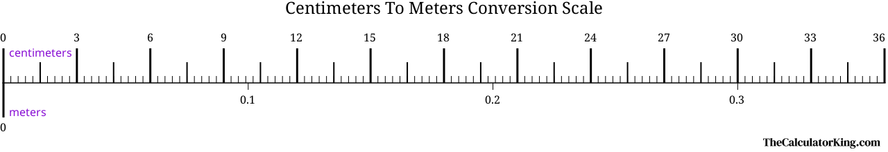 conversion scale showing the ratio between centimeters and the equivalent number of meters
