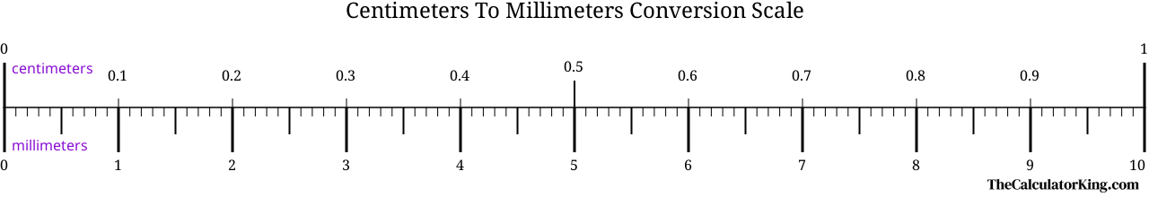 conversion scale showing the ratio between centimeters and the equivalent number of millimeters