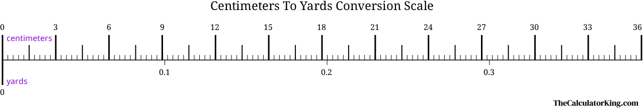 conversion scale showing the ratio between centimeters and the equivalent number of yards