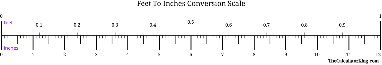 conversion scale showing the ratio between feet and the equivalent number of inches