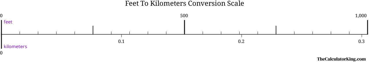 conversion scale showing the ratio between feet and the equivalent number of kilometers