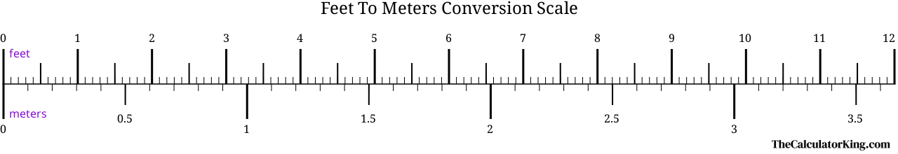 conversion scale showing the ratio between feet and the equivalent number of meters