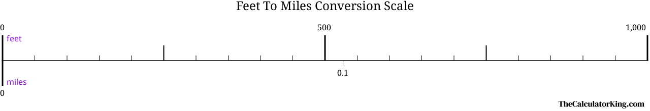 conversion scale showing the ratio between feet and the equivalent number of miles
