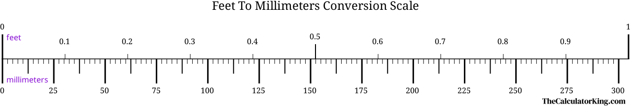 conversion scale showing the ratio between feet and the equivalent number of millimeters