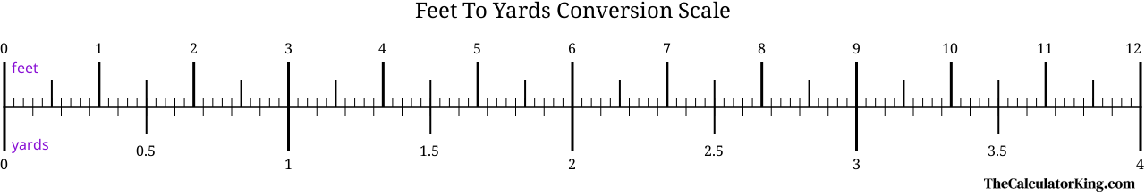 conversion scale showing the ratio between feet and the equivalent number of yards
