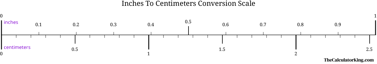 conversion scale showing the ratio between inches and the equivalent number of centimeters