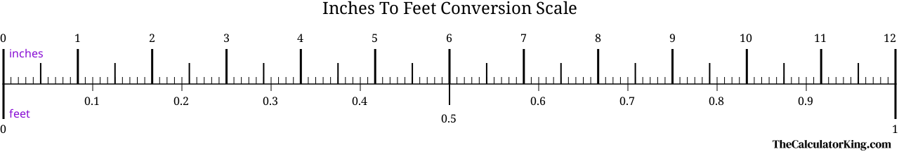 conversion scale showing the ratio between inches and the equivalent number of feet