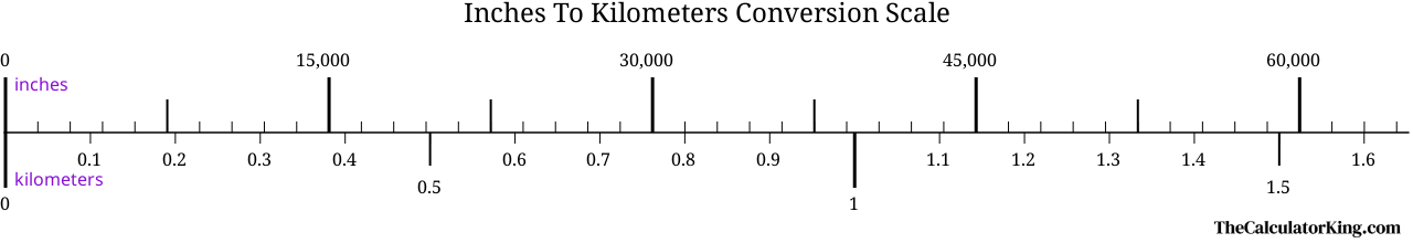 conversion scale showing the ratio between inches and the equivalent number of kilometers