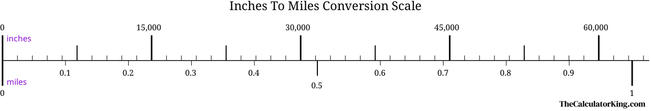 conversion scale showing the ratio between inches and the equivalent number of miles