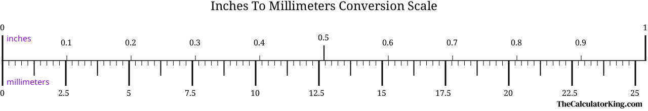 conversion scale showing the ratio between inches and the equivalent number of millimeters