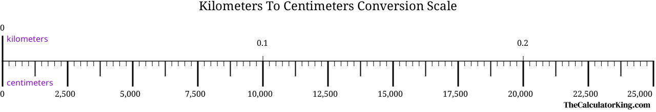conversion scale showing the ratio between kilometers and the equivalent number of centimeters