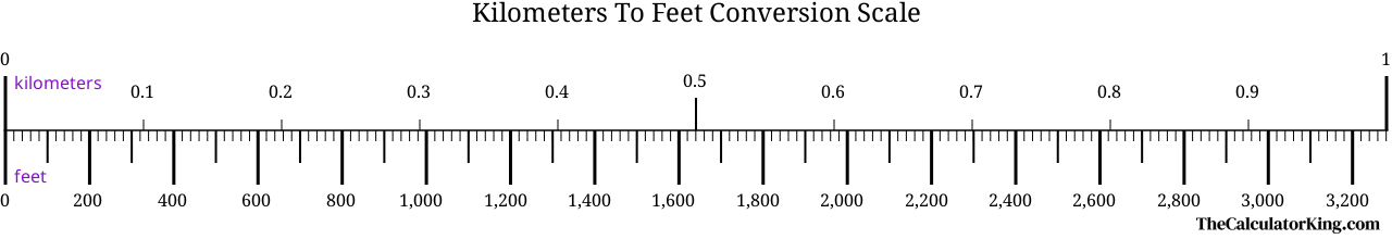 conversion scale showing the ratio between kilometers and the equivalent number of feet