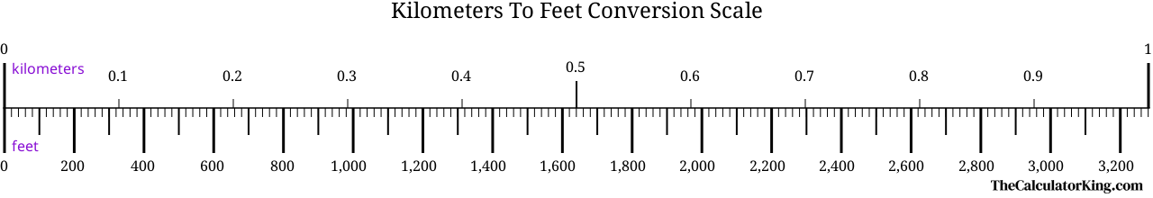 Convert Kilometers To Feet km To Ft Examples Steps convert-kilometers-to-feet-km-to-ft-examples-steps