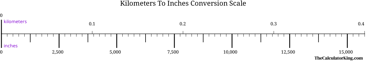 conversion scale showing the ratio between kilometers and the equivalent number of inches