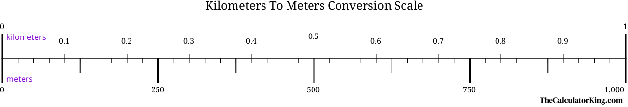 conversion scale showing the ratio between kilometers and the equivalent number of meters
