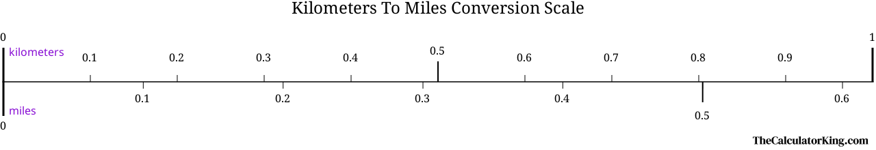 conversion scale showing the ratio between kilometers and the equivalent number of miles