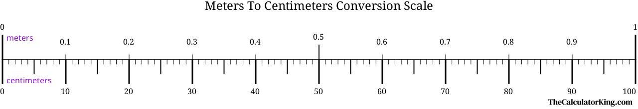 conversion scale showing the ratio between meters and the equivalent number of centimeters
