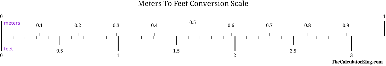 conversion scale showing the ratio between meters and the equivalent number of feet