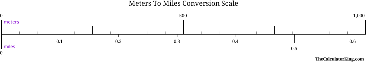 conversion scale showing the ratio between meters and the equivalent number of miles