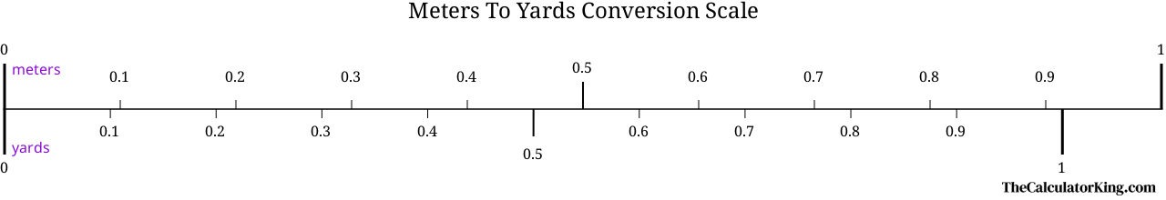 conversion scale showing the ratio between meters and the equivalent number of yards