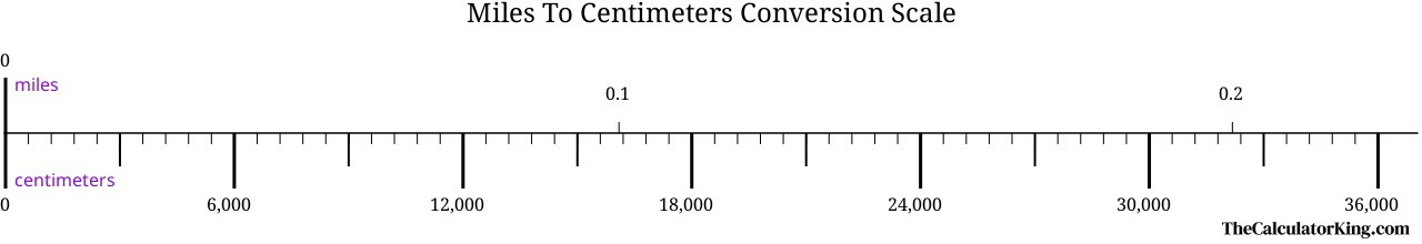 conversion scale showing the ratio between miles and the equivalent number of centimeters