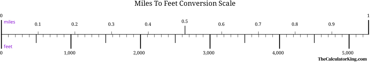 conversion scale showing the ratio between miles and the equivalent number of feet
