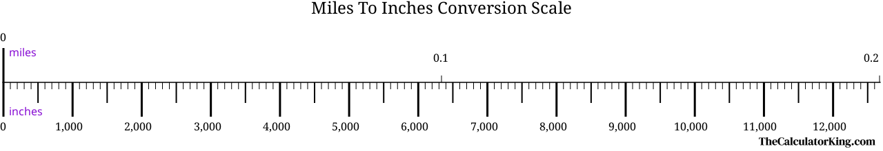 conversion scale showing the ratio between miles and the equivalent number of inches