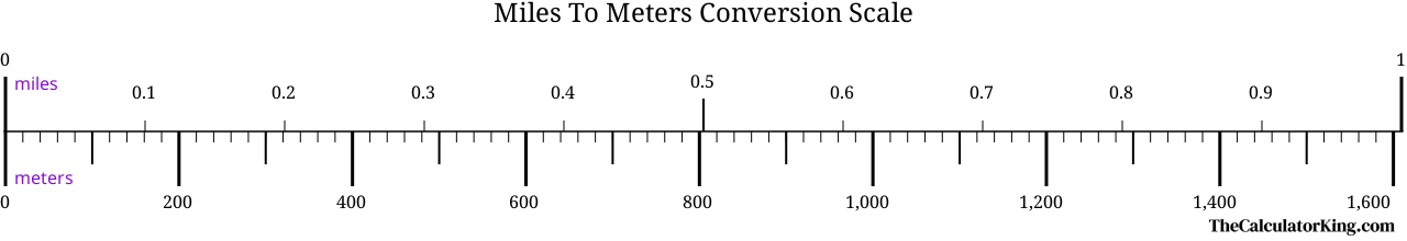 conversion scale showing the ratio between miles and the equivalent number of meters