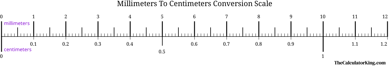 conversion scale showing the ratio between millimeters and the equivalent number of centimeters