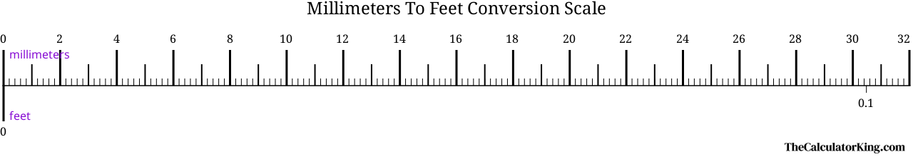 conversion scale showing the ratio between millimeters and the equivalent number of feet