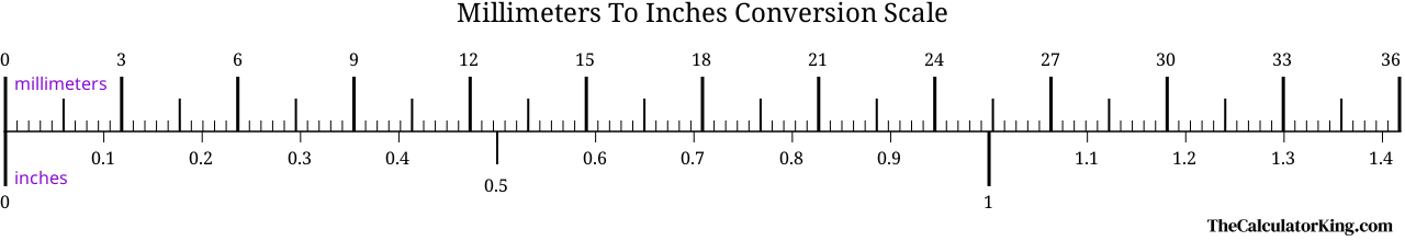 conversion scale showing the ratio between millimeters and the equivalent number of inches