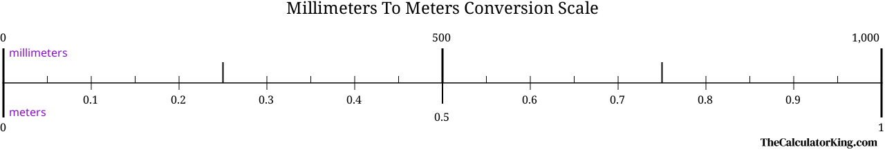 conversion scale showing the ratio between millimeters and the equivalent number of meters