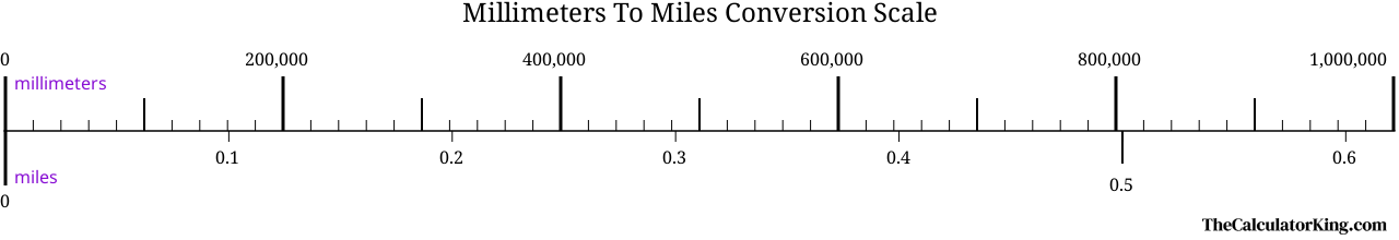 conversion scale showing the ratio between millimeters and the equivalent number of miles