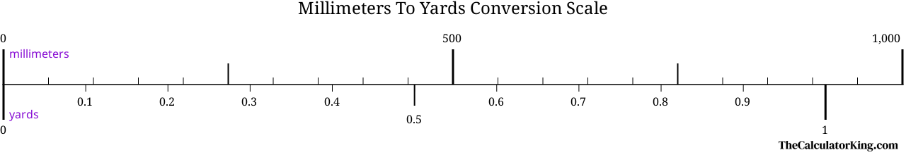 conversion scale showing the ratio between millimeters and the equivalent number of yards