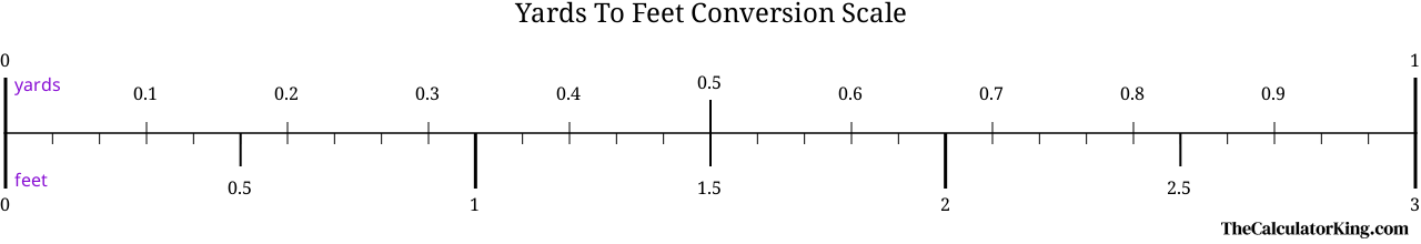 conversion scale showing the ratio between yards and the equivalent number of feet