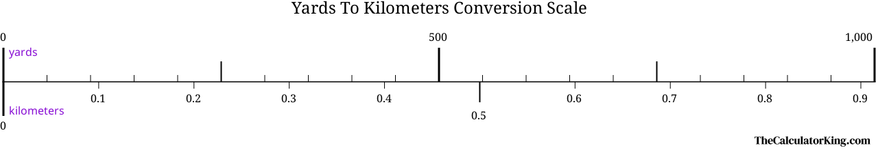 conversion scale showing the ratio between yards and the equivalent number of kilometers